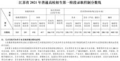 2022江苏高考录取分数线一览(江苏高考录取分数线一览表2021江苏高二本录取分数浅)