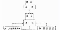 唐代的科举考试有怎样的作用（其为何是唐朝科举的重要考试方法）