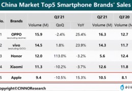 手机排行榜最新第一名(中国手机销量排行榜最新)