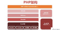 PHP7中生命周期指的是什么