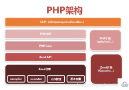 PHP7中生命周期指的是什么