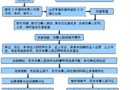 一般民事诉讼的流程(民事诉讼程序流程怎么走)