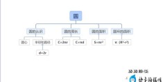 扇形的周长计算公式(六年级上册数学计算圆的图形面积)