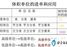 立方分米等于多少升(小学数学计算单位进率归类)