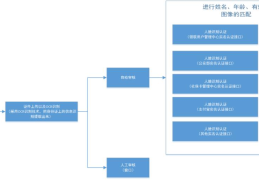 实名认证讲解与实人认证(实名认证500个有效2022)