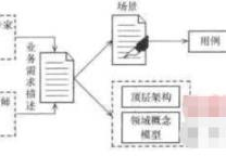 UML需求实例分析