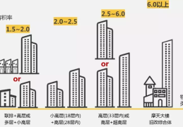 楼盘容积率1.5和2.0哪个好(小区容积率2.0是什么概念)