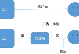 JDK和CGLib动态代理怎么实现