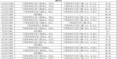 2020-2023历次油价调整一览表(最新今日汽油价格表)