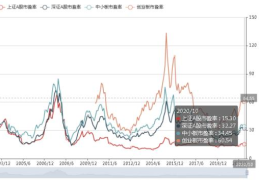 市盈率多少才合理(市盈率亏损的股票能买吗)