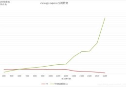 node+Express测试服务器性能