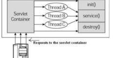 Java中Servlet的生命周期是怎样的