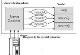 Java中Servlet的生命周期是怎样的