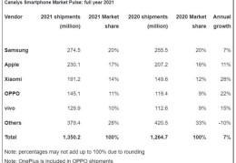 世界手机销量排行榜前五(2021世界手机销量排名前十名)