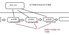 Javaweb进程与线程的示例分析