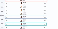 NBA得分榜更新：字母哥跃居榜首(NBA得分榜最新排名)