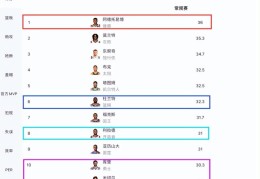 NBA得分榜更新：字母哥跃居榜首(NBA得分榜最新排名)