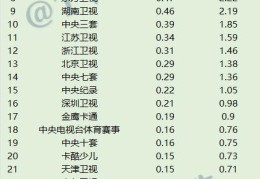2022年3月16日CCData全国网电视台收视率排行榜TOP30