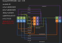 numpy 中dot()函数的计算方式有哪些