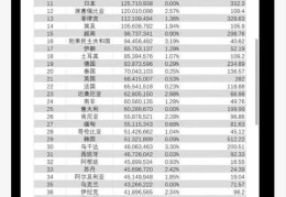 全世界各国人口一览表(世界国家人口排名前十位的)