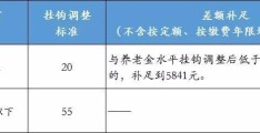 养老金又涨了！北京发布2021年社保待遇标准调整方案