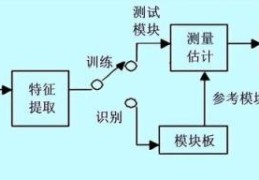 语音识别最简单方法(语音识别技术包括哪些)