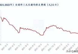 猪肉价格2022年走势(猪肉价格上涨的原因)