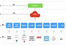 #小白接口# 使用云函数,人人都能编写和发布自己的API接口