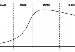 把握产品全生命周期的4个方法(怎样把握产品全生命周期)