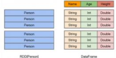 Spark SQL中怎么创建DataFrames