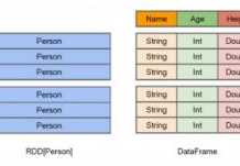 Spark SQL中怎么创建DataFrames