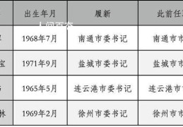 经济强省4位市委书记到任(王晖个人资料介绍)