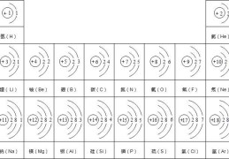 解析原子结构的排布顺序(电子层排布规律)