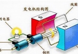 发电机发电原理是什么(发电机的工作原理及类型介绍)