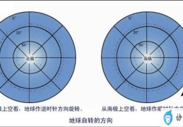 地球自转方向和公转方向(地球自转往哪个方向转)