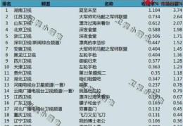 如何评价《军师联盟》口碑好收视率低的现象(不像神探)