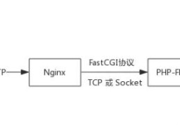 PHP程序员内参：深入浅出PHP-FPM