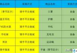 新手送外卖需要注意些什么(新手怎么送外卖最快)