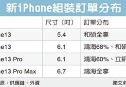 曝苹果iPhone(13系列进入备货倒计时阶段：富士康成为最大赢家)