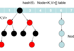 深入理解Java中的HashMap