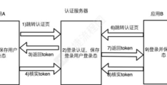 NodeJS怎么实现单点登录