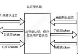 NodeJS怎么实现单点登录