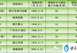 1949-2013年登陆中国大陆地区台风排行榜