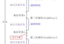 FreeRTOS系统延时实例分析