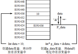 实例详解C++中指针与引用的区别