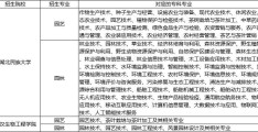 园艺专业培养学生哪些技能(园艺专业学什么)