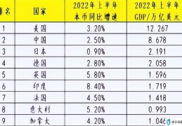 美国12万亿雄踞榜首(中国gdp世界最新排名2022)