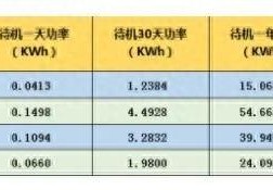 一度电大概用多长时间(1度电可以用多久)