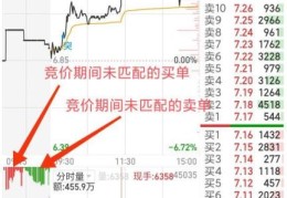 通过集合竞价我们能看懂什么(集合竞价上下红绿量柱图解)