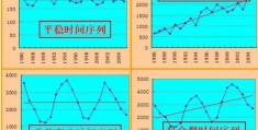 用pandas库中的diff()函数处理非平稳的时间序列